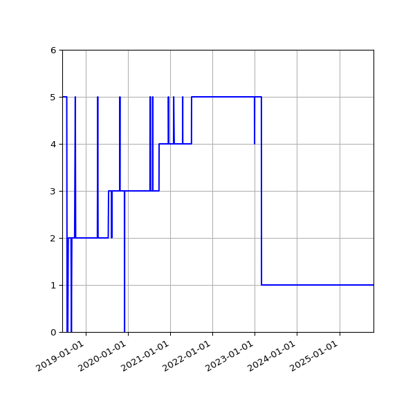 Graph of Activity Files against time