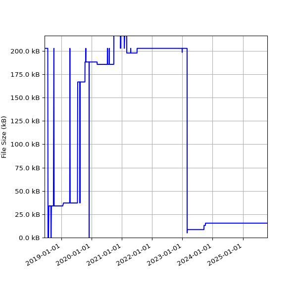 Graph of Total File Size against time