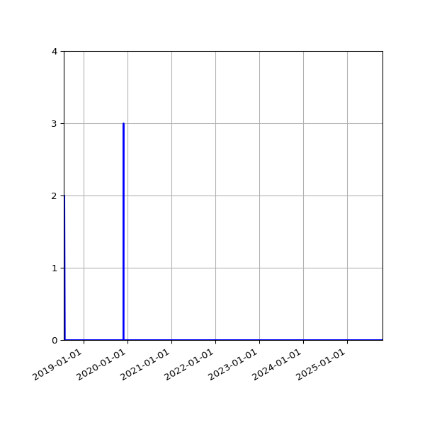 Graph of Files where XML is not well-formed against time