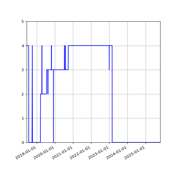 Graph of Files failing schema validation against time