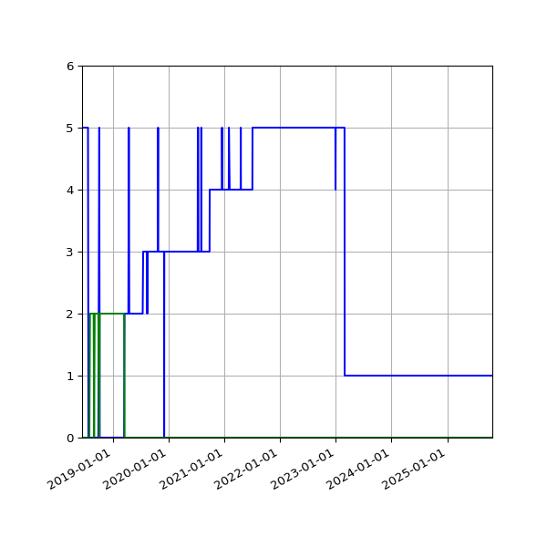 Graph of Files per version against time