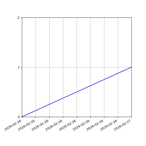 Graph of Files per version against time