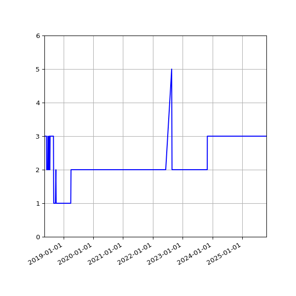 Graph of Activity Files against time