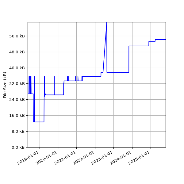 Graph of Total File Size against time