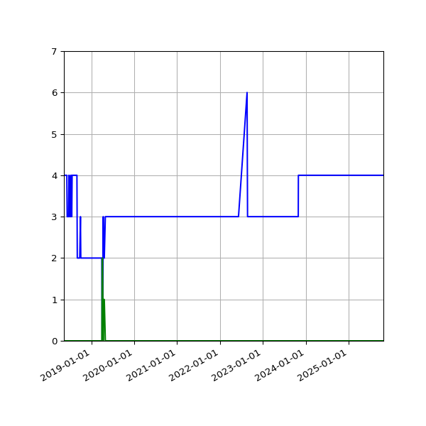 Graph of Files per version against time