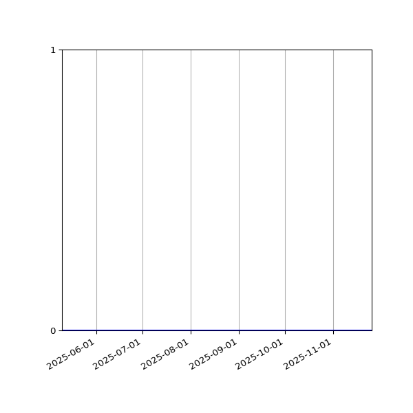 Graph of Activity Files against time