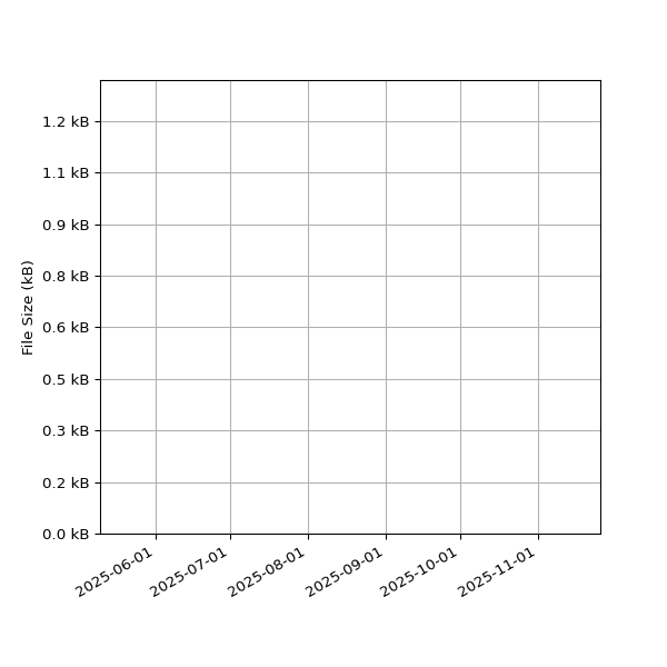 Graph of Total File Size against time
