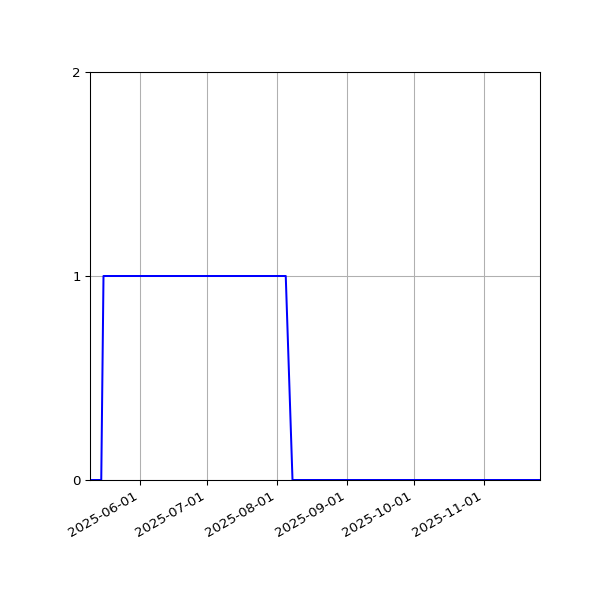 Graph of Files where XML is not well-formed against time