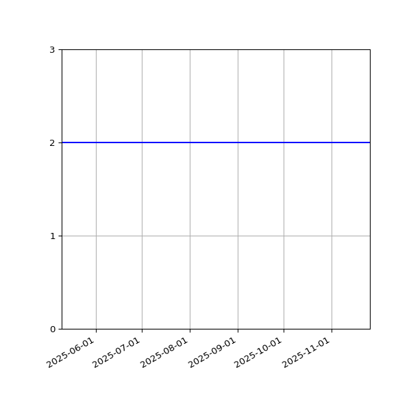 Graph of Files per version against time