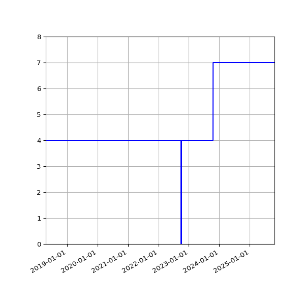 Graph of Activities against time
