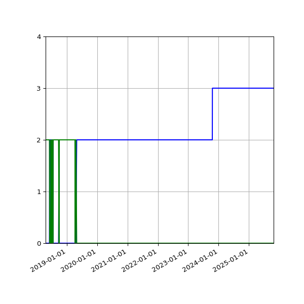 Graph of Files per version against time