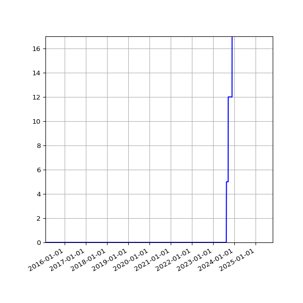 Graph of Activities against time
