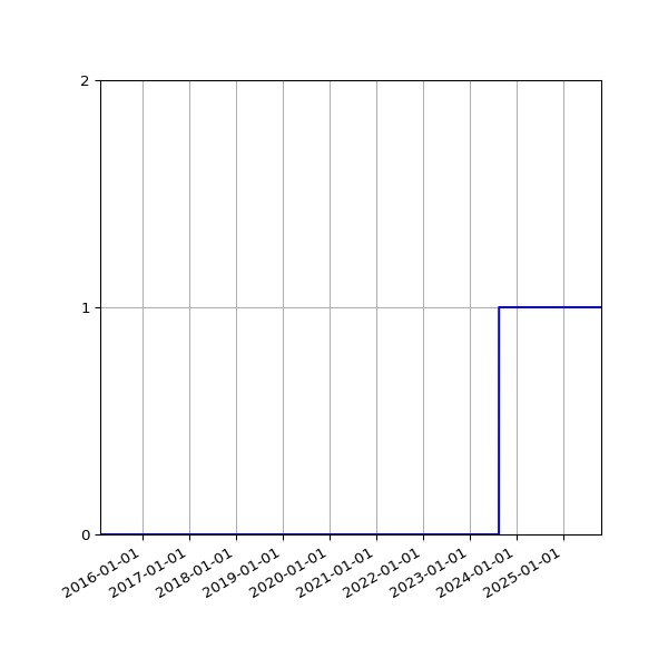 Graph of Activity Files against time