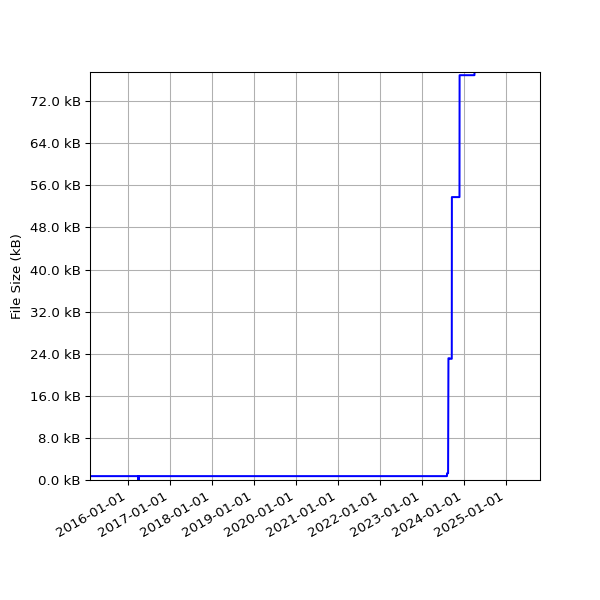 Graph of Total File Size against time