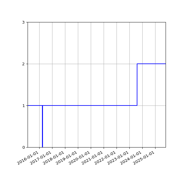 Graph of Organisation Files against time