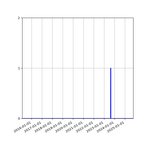 Graph of Files failing schema validation against time