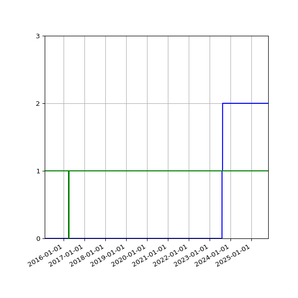 Graph of Files per version against time