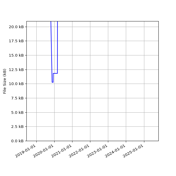 Graph of Total File Size against time