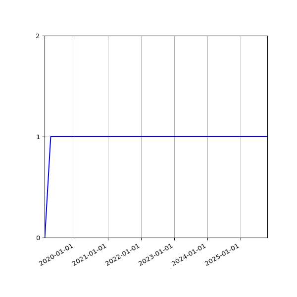 Graph of Activities against time