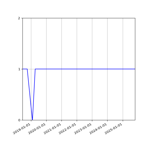 Graph of Activity Files against time
