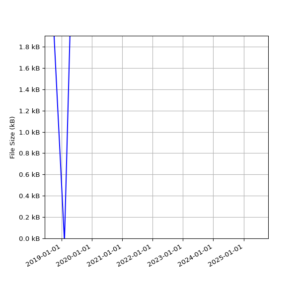 Graph of Total File Size against time