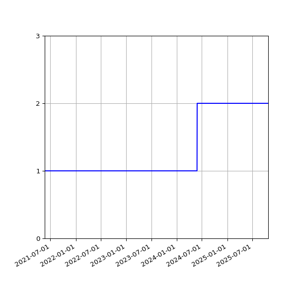 Graph of Activities against time