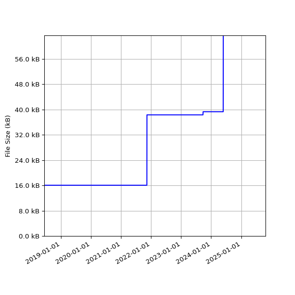 Graph of Total File Size against time