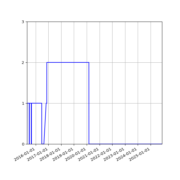 Graph of Activities against time
