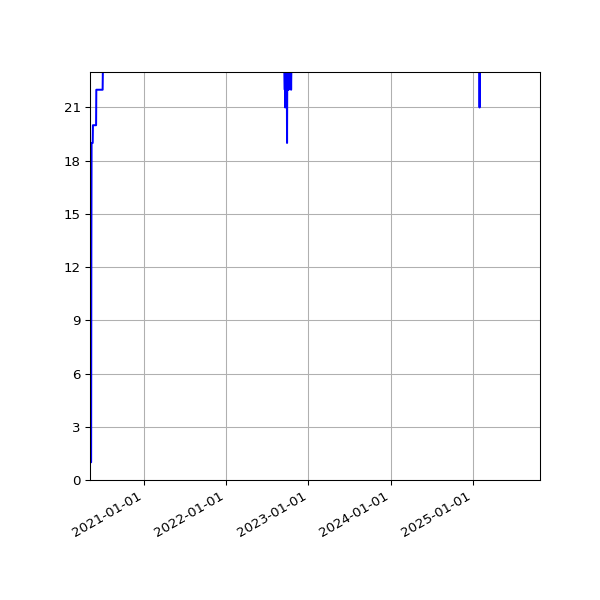 Graph of Activities against time