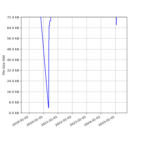 Graph of Total File Size against time
