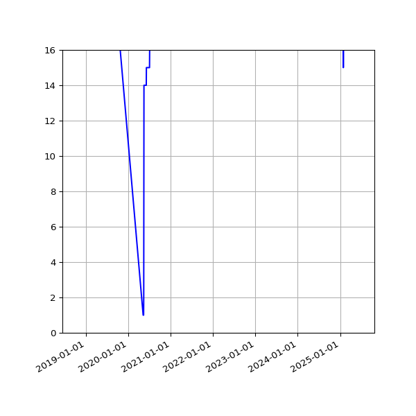 Graph of Files per version against time