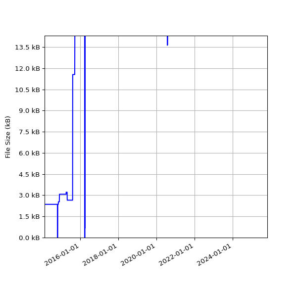 Graph of Total File Size against time