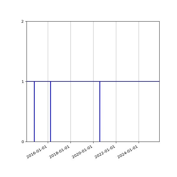 Graph of Organisation Files against time