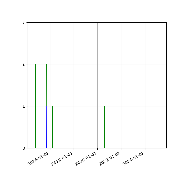 Graph of Files per version against time