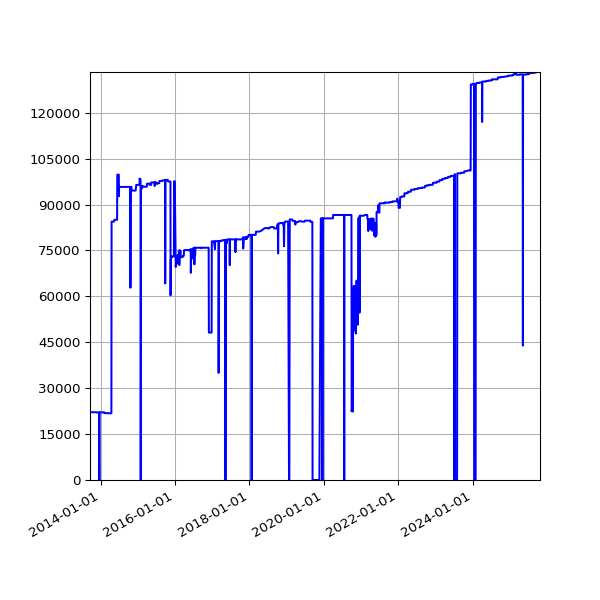 Graph of Activities against time