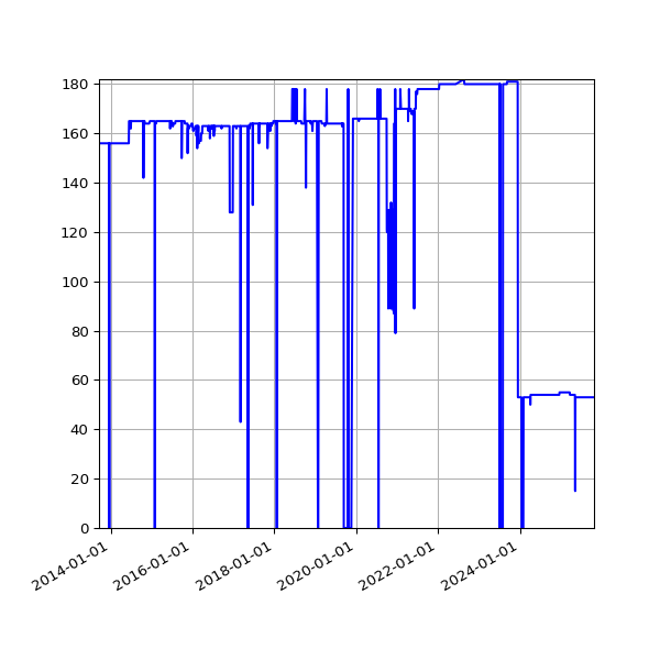 Graph of Activity Files against time