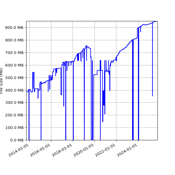 Graph of Total File Size against time