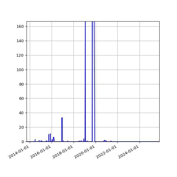 Graph of Files where XML is not well-formed against time