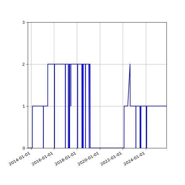 Graph of Organisation Files against time