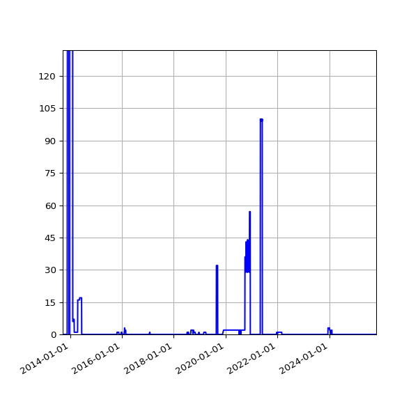Graph of Files failing schema validation against time