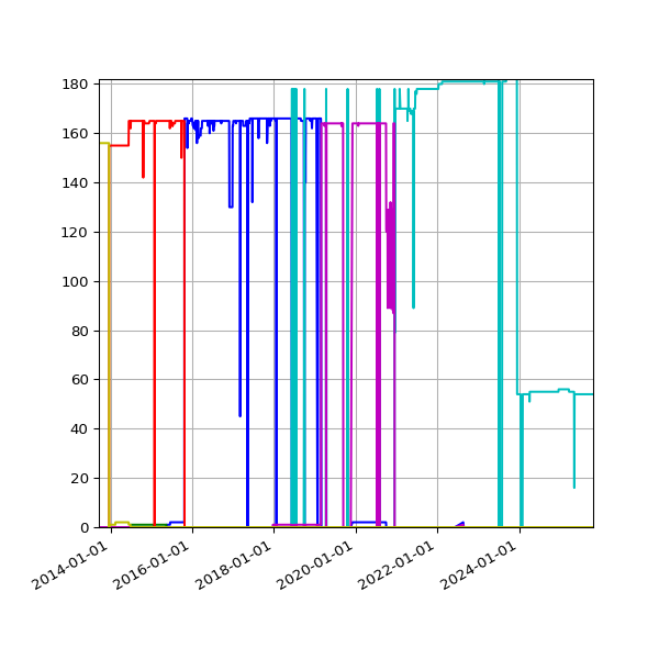 Graph of Files per version against time