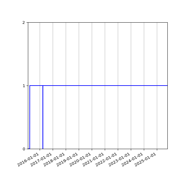 Graph of Activity Files against time