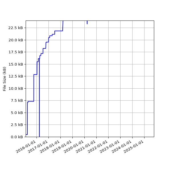 Graph of Total File Size against time