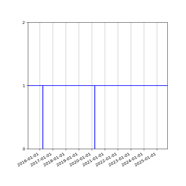 Graph of Organisation Files against time