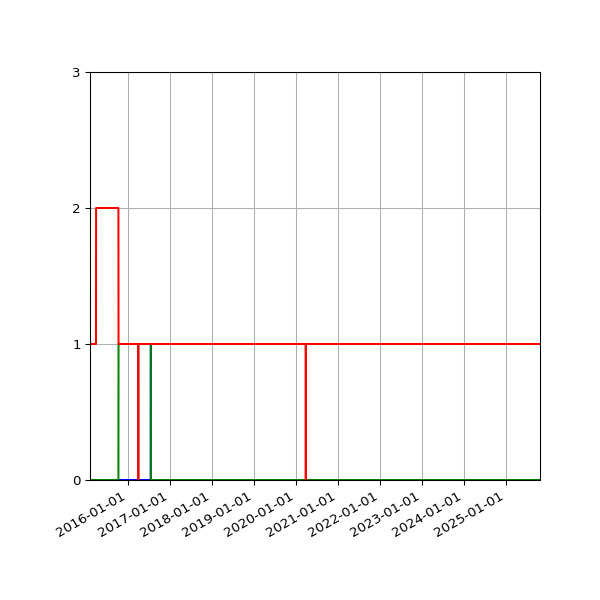 Graph of Files per version against time