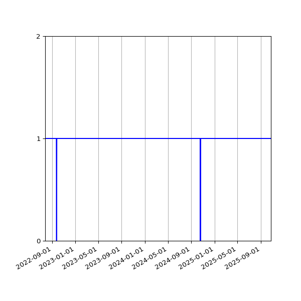 Graph of Activities against time