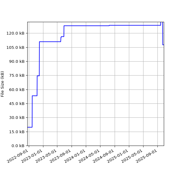 Graph of Total File Size against time