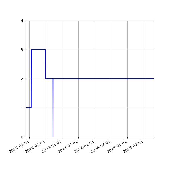 Graph of Activities against time