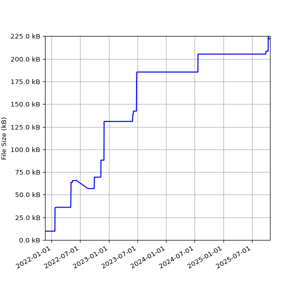 Graph of Total File Size against time