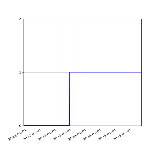 Graph of Organisation Files against time